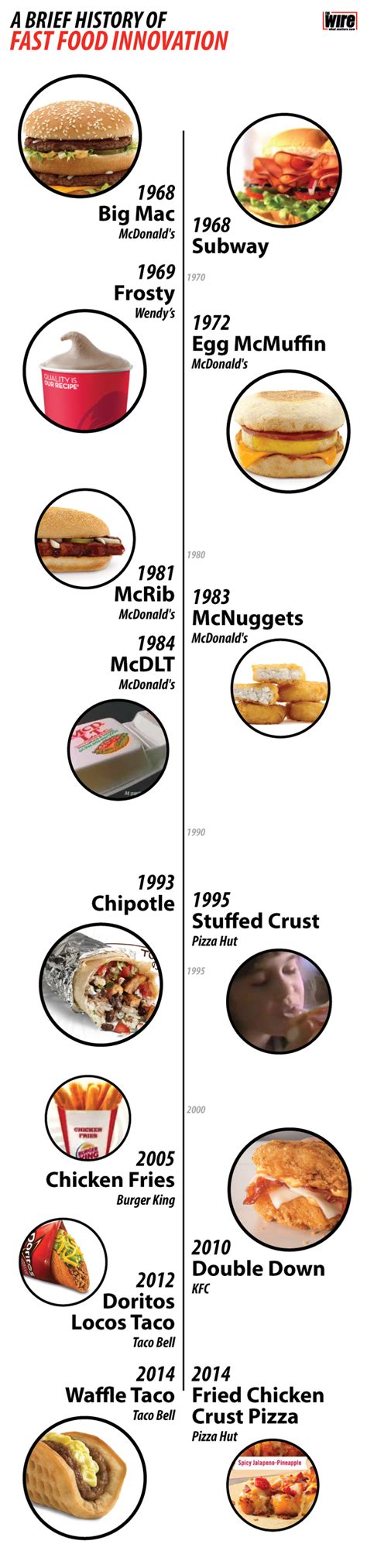 A Brief History of Fast Food's Greatest Innovations - The Wire