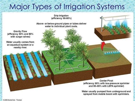 Different Types Of Irrigation System Advantages And Disadvantages ...