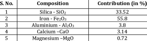 Chemical Properties of Copper Slag | Download Scientific Diagram