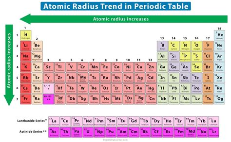 Periodic Trends: Definition and Properties