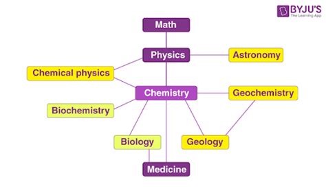 Chemistry - Introduction, Branches, Concepts, History & Facts with Free ...