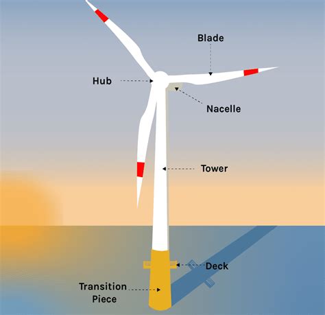 Wind Turbine Foundation - Lindy Energy