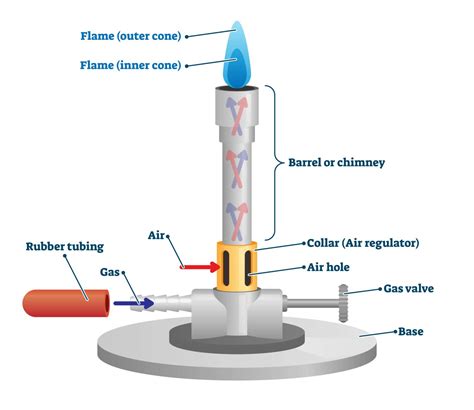 Bunsen Burner Labelled Diagram