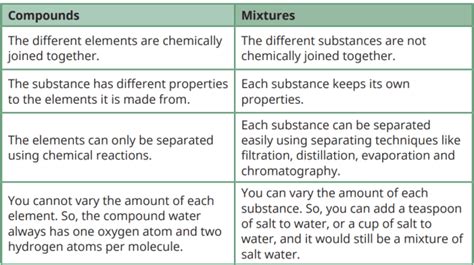 Elements, Compounds and Mixtures | Teaching Wiki | Beyond