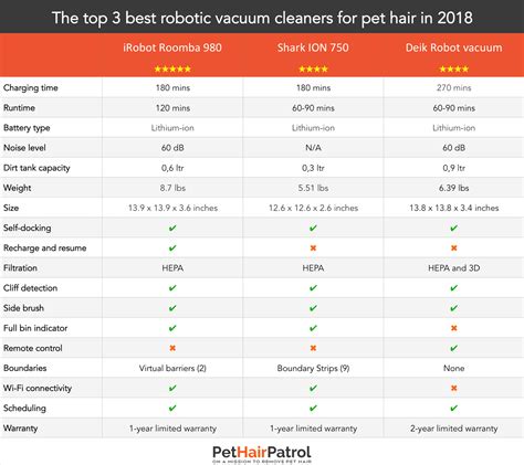 3 Best Robotic Vacuum Cleaners For Pet Hair In 2018 – Comparisons And ...