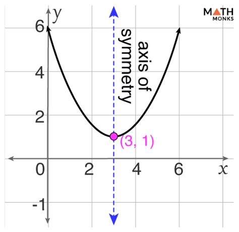 Axis Of Symmetry Of A Parabola