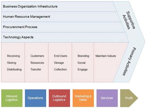 porters value chain analysis model template | Swot analysis template ...