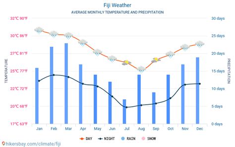 Weather and climate for a trip to Fiji: When is the best time to go?