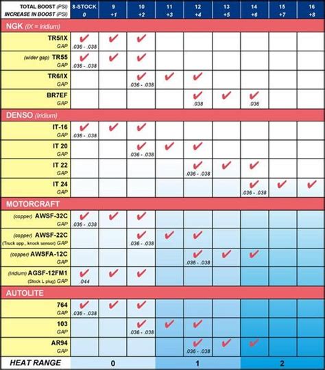 spark plug gap chart | Lightning Rodder