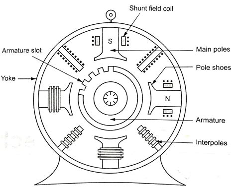 Construction And Working Principle Of DC Generator With Types ...