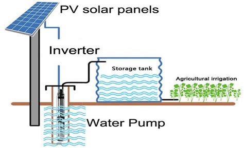 Solar Water Pumping System - PAMAS Energy