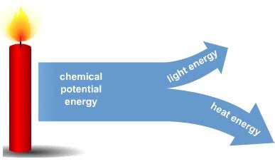 Types of Energy Transfers | S-cool, the revision website