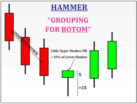 Bullish Hammer Forex Reversal Strategy