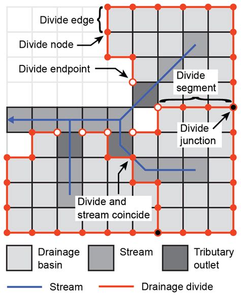 ESurf - Drainage divide networks – Part 1: Identification and ordering ...