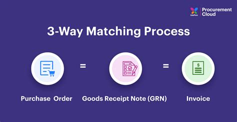 What is 3-way matching in AP and why do you need to implement it?