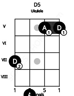 Dsus Ukulele Chord| 5 Ukulele Charts, and Intervals