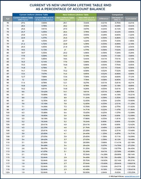 New IRS life expectancy tables will slightly reduce RMDs in thef uture ...