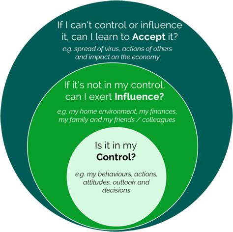 The Circle of Concern, Influence and Control