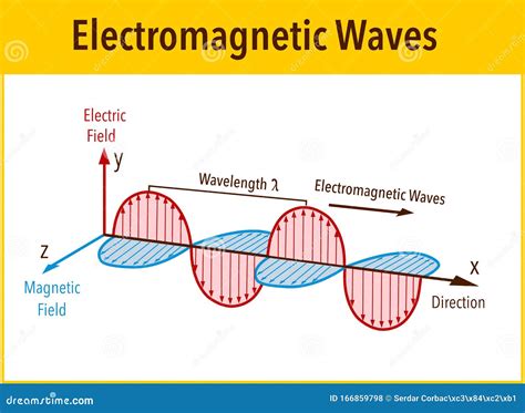 Wave Frequency Diagram