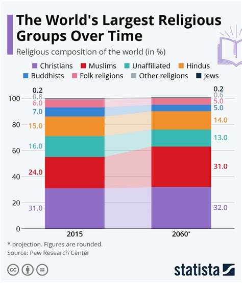 World Religion Percentage 2023 - Kala Dalenna