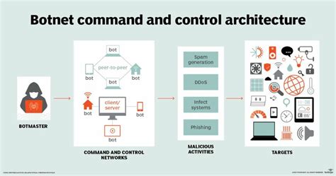 Command and Control (C&C) Server - CyberHoot