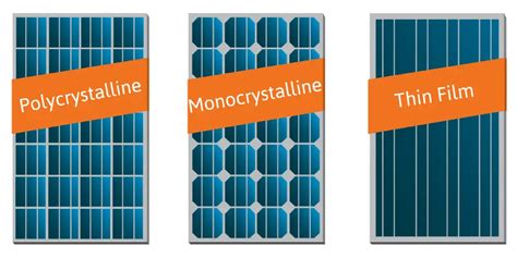 Photovoltaic (PV) Cell Types | Monocrystalline, Polycrystalline, Thin ...