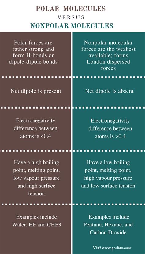 Difference Between Polar and Nonpolar Molecules | Definition, Formation ...