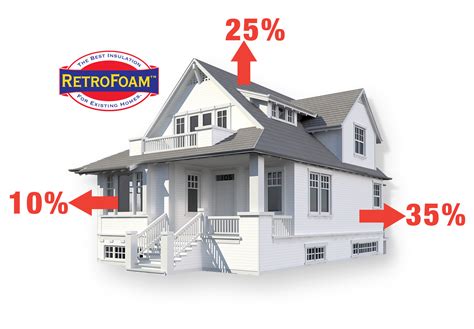 RetroFoam - Husky Insulation