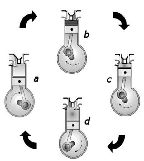 Motorul Otto - componentele motorului Otto, ciclul de functionare al ...