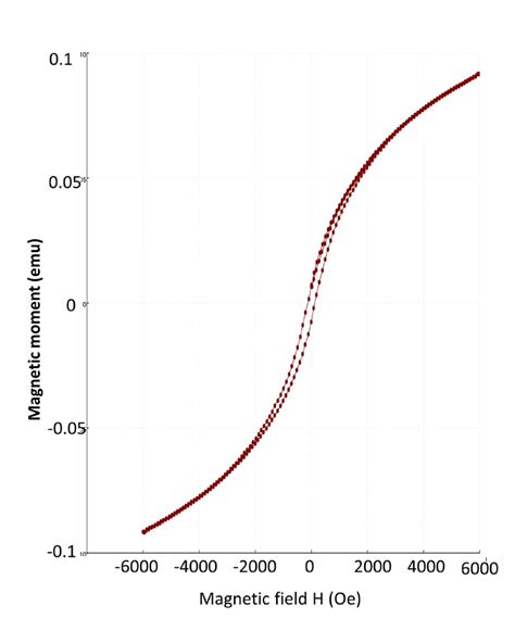 Magnetization (magnetic moment) versus magnetic field characteristics ...