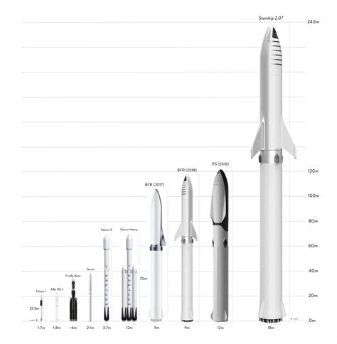 F9 FH BFR to scale (SpaceX) 18m Starship 2019 - TESLARATI