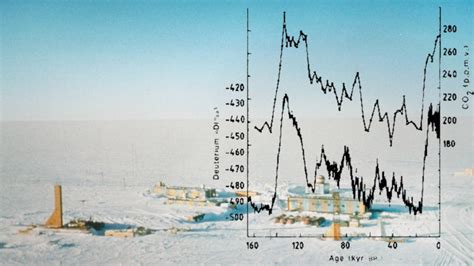 Vostok Station: Climate change is real | National Center for Science ...