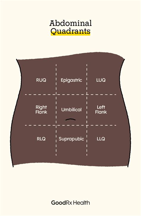 Abdominal Quadrants Pain