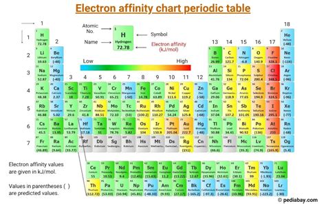 Electron Affinity Chart of Elements (With Periodic Table) - Pediabay