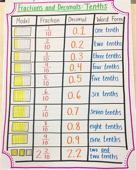 Converting fractions to decimals anchor chart focusing on the tenths ...