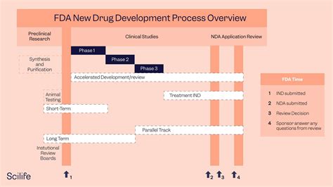 How to Get FDA Drug Approval | Scilife