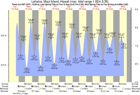 Maui Tide Chart Lahaina