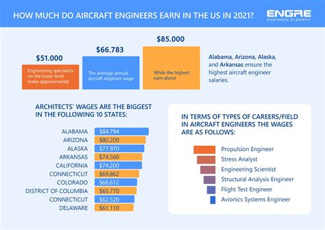 Aircraft Maintenance Salary