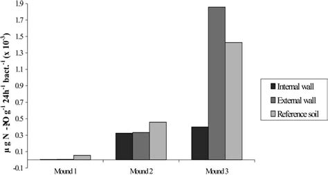 Potential denitrification per cell (activity/numbers of denitrifying ...