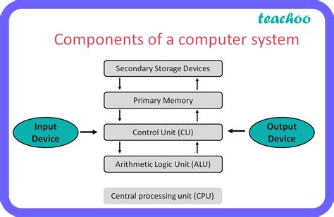 Draw the block diagram of basic computer organization - Class 11