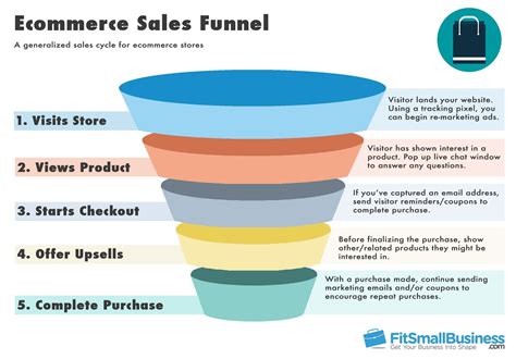 Sales Funnel Templates, Definition & Stages