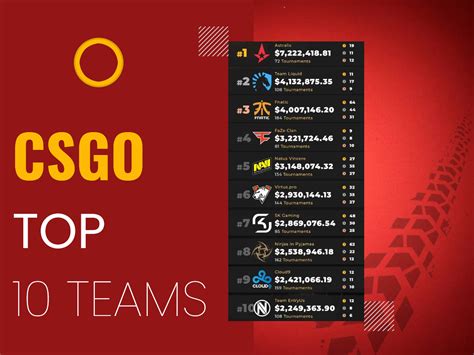 Top 10 Best CS:GO Teams in 2023