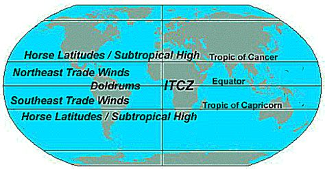 Global Atmospheric Circulation and Related Effects