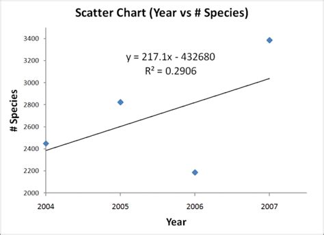 Scatter Plots and Simple Linear Regression - SigmaZone