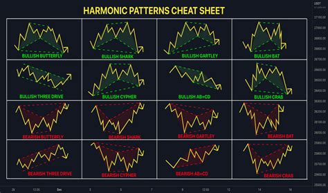 Butterfly — Harmonic Patterns — Education — TradingView