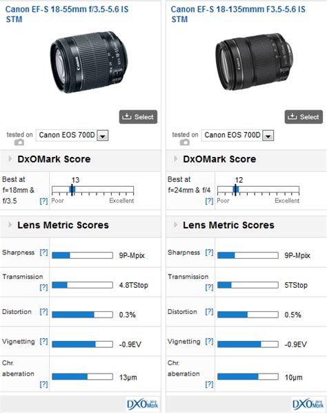 Dollzis: Canon Eos 700d Compatible Lenses