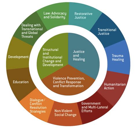 What is Peacebuilding?