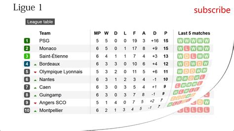 French league. Ligue 1. Results, table and fixtures. #6 - YouTube