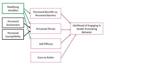 HBM | Health Belief Model by Howard Leventhal,S. Stephen Kegeles ...