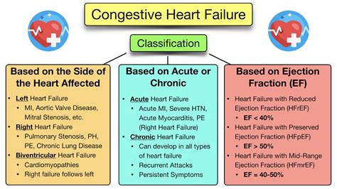 Congestive Heart Failure: Symptoms, Stages, Treatment, Diagnosis ...